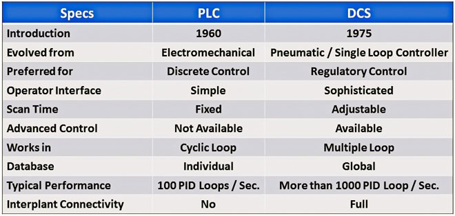مقایسه DCS و PLC