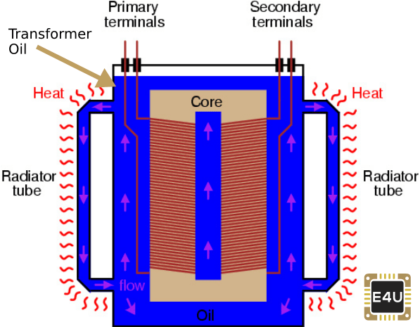 ساختار ترانس روغنی