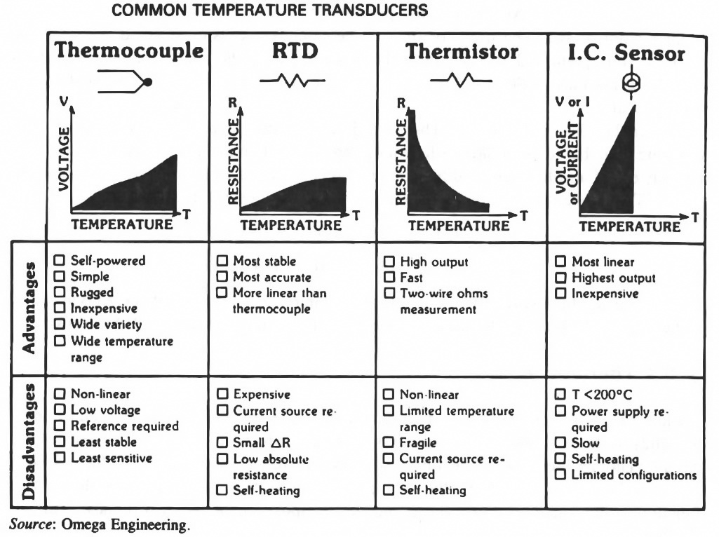 مقایسه انواع سنسورهای دما