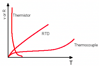 مقایسه RTD و ترمیستور