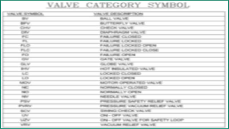 طبقه بندی علائم اختصاری شیرهای صنعتی