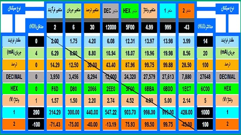 تبدیل متغیر فیزیکی به سیگنال الکتریکی