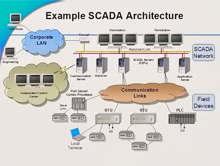 نمونه ای از معماری یک سیستم اسکادا