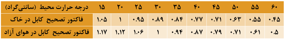 جدول ضریب تصحیح دما در محاسبه سایز کابل