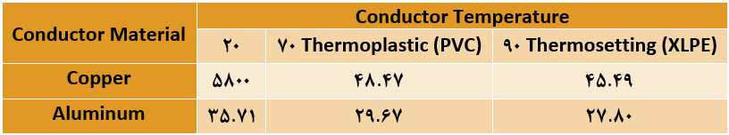 جدول ضریب هدایت الکتریکی کابل
