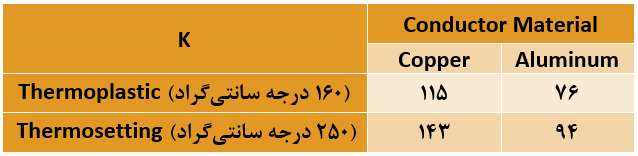 جدول ضریب ثابت K بر حسب جنس کابل