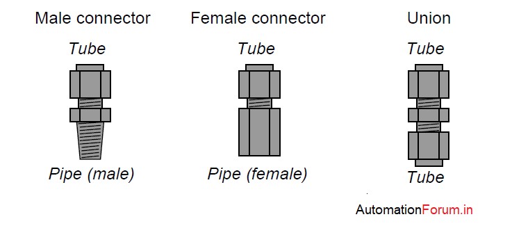 مدل های مختلف اتصال فیتینگ و اتصال مستقیم