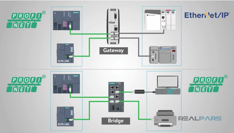 دروازه‌ها (Gateways) و پل‌ها (Bridges) در شبکه اترنت