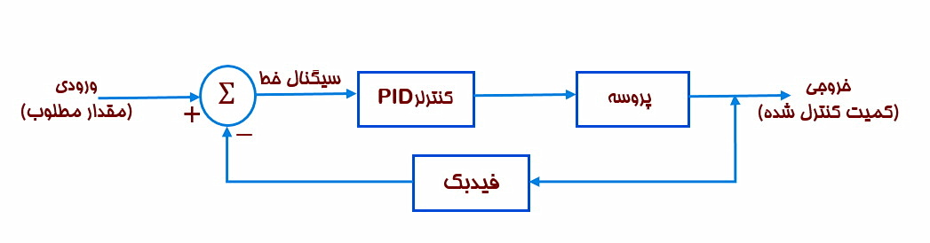 کنترل کننده PID