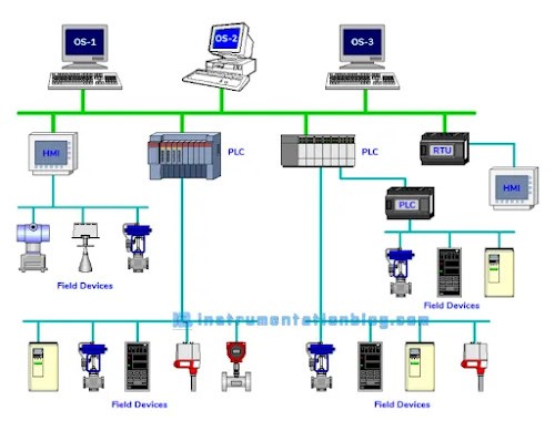 تفاوت PLC و SCADA