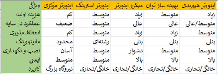 جدول مقایسه انواع اینورترهای خورشیدی