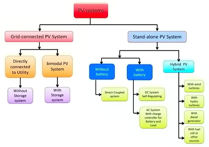 انواع سیستم خورشیدی